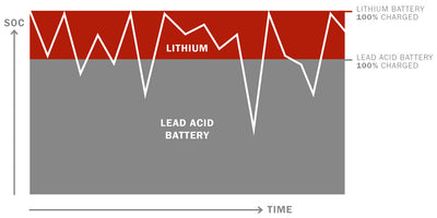BOS L3300 Lead-Acid V Lithium DOD graph