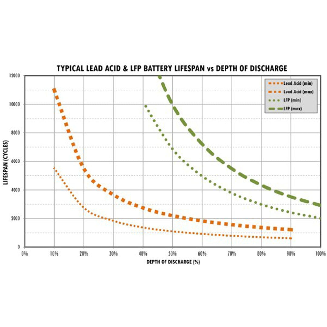 Lead Acid V Lithium Depth of Discharge Chart 